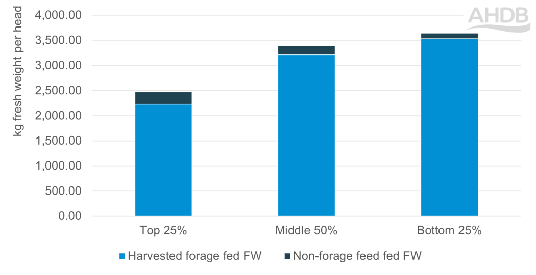 Chart showing harvested forage and non-forage feed usage per head across suckler enterprises